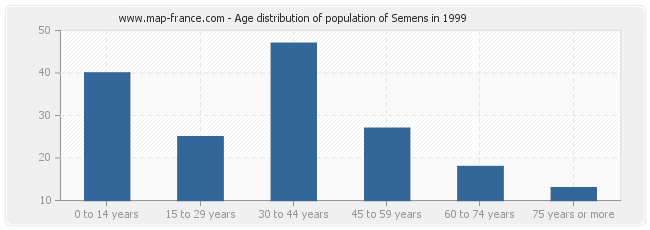 Age distribution of population of Semens in 1999