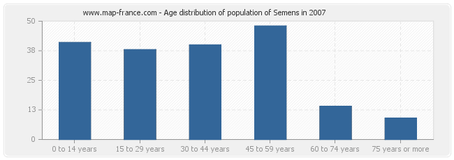 Age distribution of population of Semens in 2007