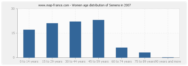 Women age distribution of Semens in 2007
