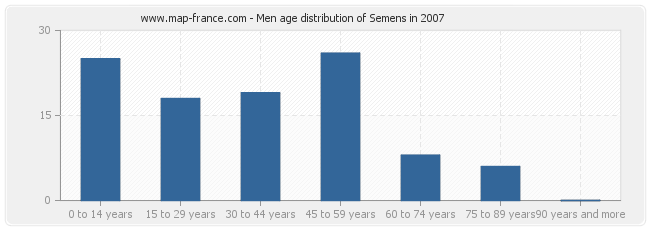 Men age distribution of Semens in 2007