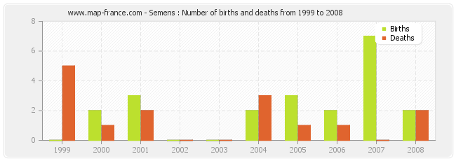 Semens : Number of births and deaths from 1999 to 2008