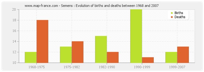 Semens : Evolution of births and deaths between 1968 and 2007