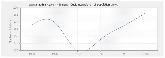 Semens : Cubic interpolation of population growth