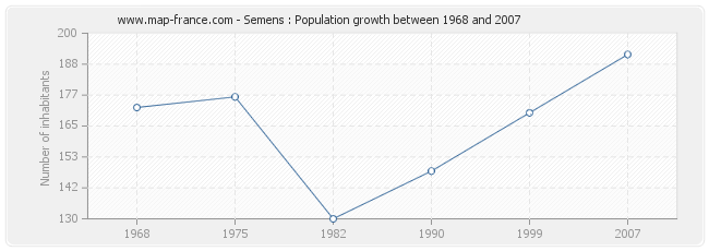 Population Semens