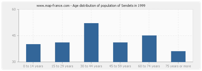 Age distribution of population of Sendets in 1999