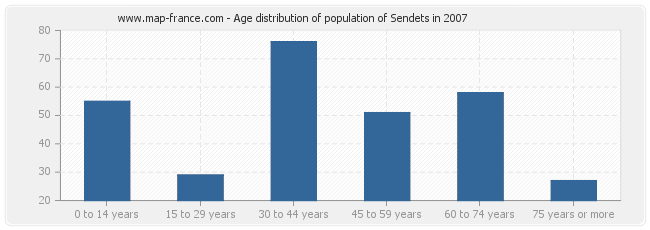 Age distribution of population of Sendets in 2007