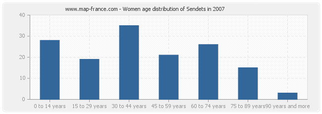 Women age distribution of Sendets in 2007