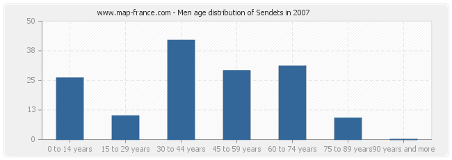 Men age distribution of Sendets in 2007