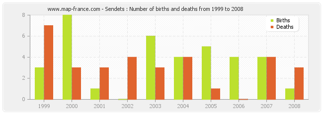 Sendets : Number of births and deaths from 1999 to 2008