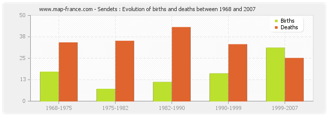 Sendets : Evolution of births and deaths between 1968 and 2007