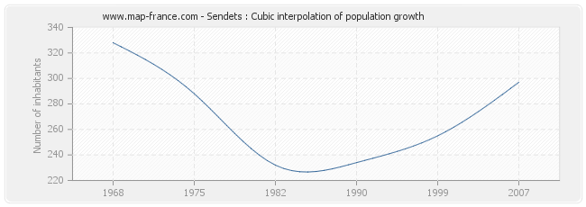 Sendets : Cubic interpolation of population growth