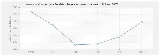 Population Sendets