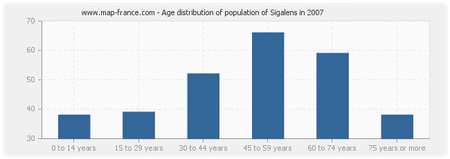 Age distribution of population of Sigalens in 2007