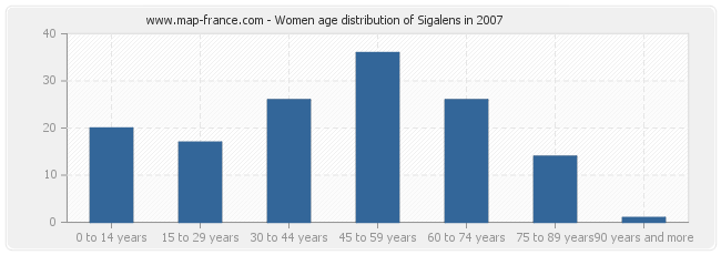 Women age distribution of Sigalens in 2007