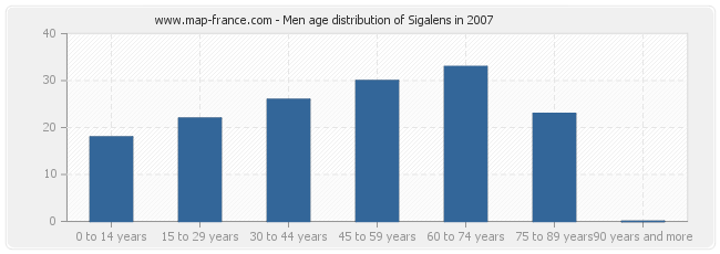 Men age distribution of Sigalens in 2007