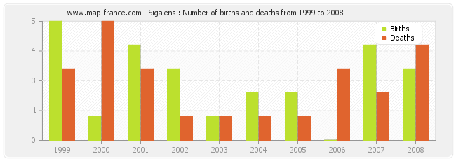 Sigalens : Number of births and deaths from 1999 to 2008