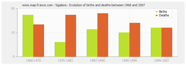 Sigalens : Evolution of births and deaths between 1968 and 2007