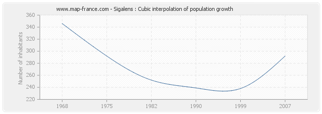 Sigalens : Cubic interpolation of population growth