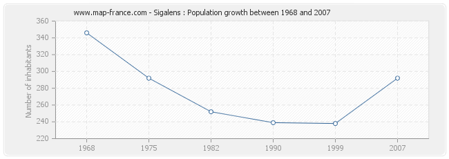 Population Sigalens