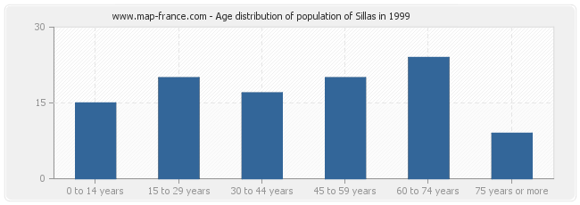 Age distribution of population of Sillas in 1999