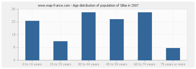 Age distribution of population of Sillas in 2007