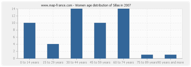 Women age distribution of Sillas in 2007