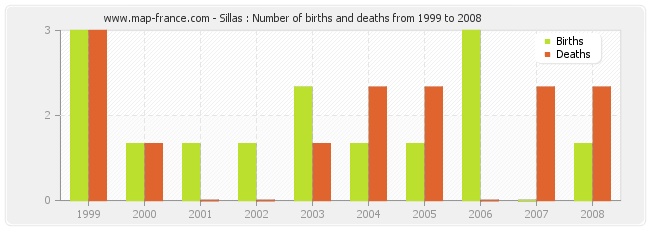 Sillas : Number of births and deaths from 1999 to 2008