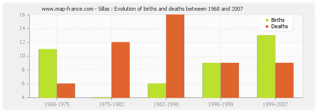 Sillas : Evolution of births and deaths between 1968 and 2007