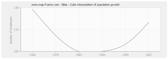 Sillas : Cubic interpolation of population growth