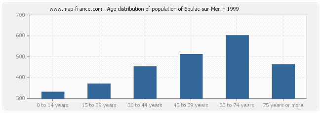 Age distribution of population of Soulac-sur-Mer in 1999