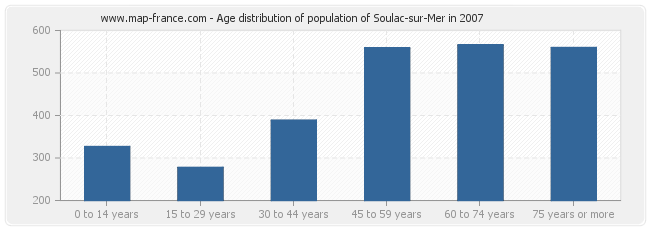 Age distribution of population of Soulac-sur-Mer in 2007