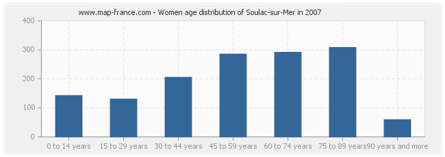 Women age distribution of Soulac-sur-Mer in 2007