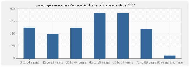 Men age distribution of Soulac-sur-Mer in 2007