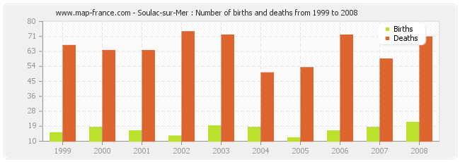 Soulac-sur-Mer : Number of births and deaths from 1999 to 2008