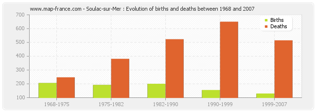 Soulac-sur-Mer : Evolution of births and deaths between 1968 and 2007