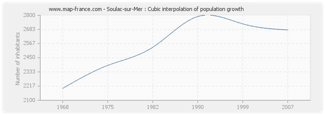 Soulac-sur-Mer : Cubic interpolation of population growth