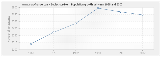 Population Soulac-sur-Mer