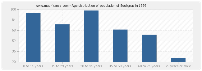 Age distribution of population of Soulignac in 1999