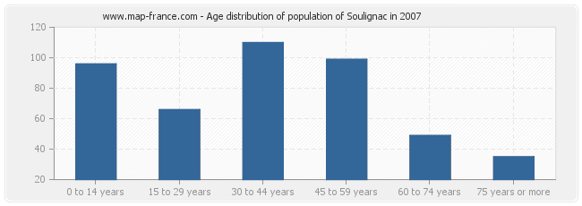 Age distribution of population of Soulignac in 2007