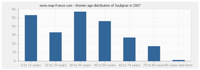 Women age distribution of Soulignac in 2007