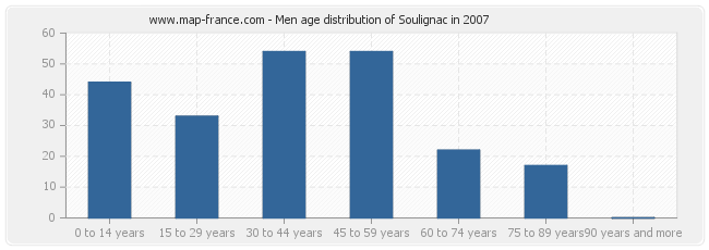 Men age distribution of Soulignac in 2007