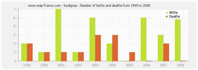 Soulignac : Number of births and deaths from 1999 to 2008