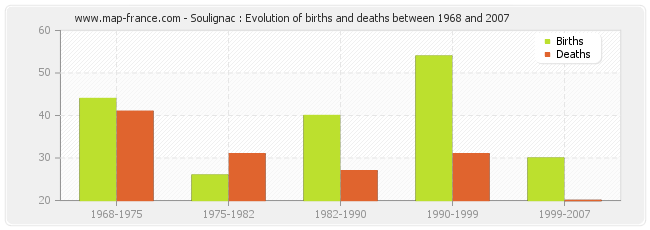 Soulignac : Evolution of births and deaths between 1968 and 2007