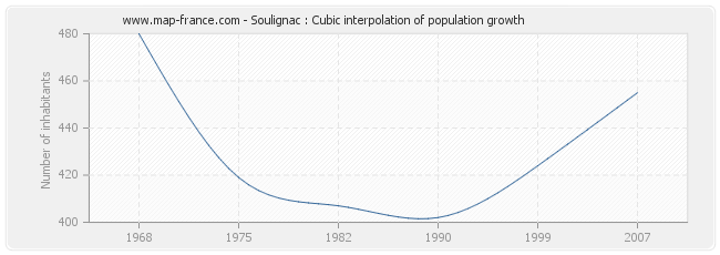 Soulignac : Cubic interpolation of population growth