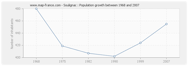 Population Soulignac