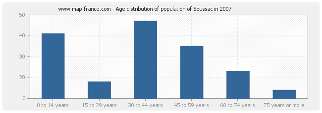 Age distribution of population of Soussac in 2007