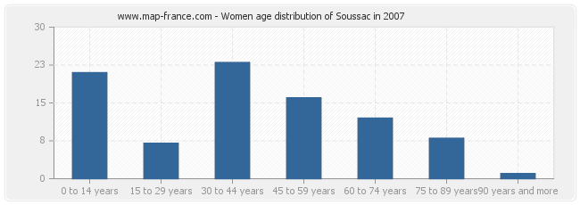 Women age distribution of Soussac in 2007