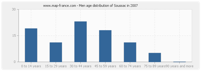 Men age distribution of Soussac in 2007