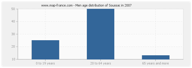 Men age distribution of Soussac in 2007