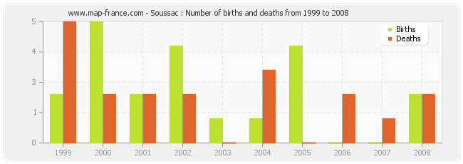 Soussac : Number of births and deaths from 1999 to 2008